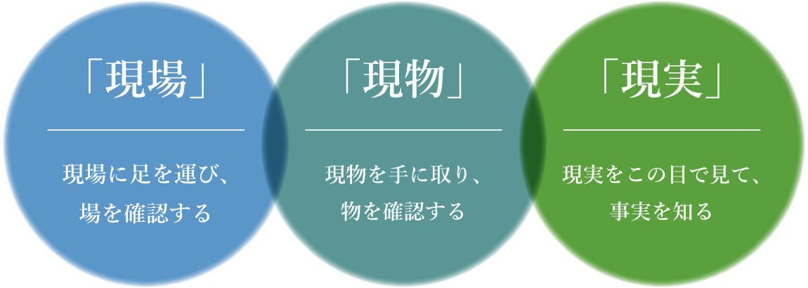 「現場」「現物」「現実」3現主義の徹底