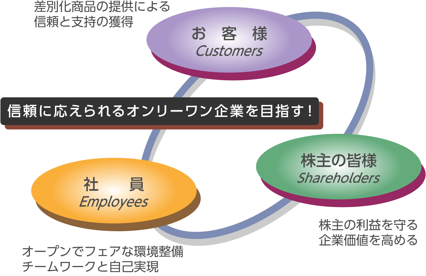 信頼に応えられるオンリーワン企業を目指す